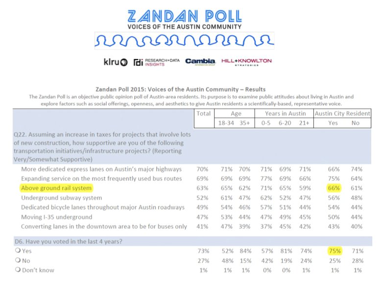 AustinTransit's tweet photo. Polling shows strong voter support for a 2018 Austin Light Rail bond. Can the current leadership get this done? #ATXCouncil #ATXGov #ATXRail https://t.co/DIR41uytK5