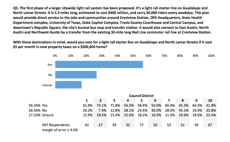 AustinTransit's tweet photo. Polling shows strong voter support for a 2018 Austin Light Rail bond. Can the current leadership get this done? #ATXCouncil #ATXGov #ATXRail https://t.co/DIR41uytK5