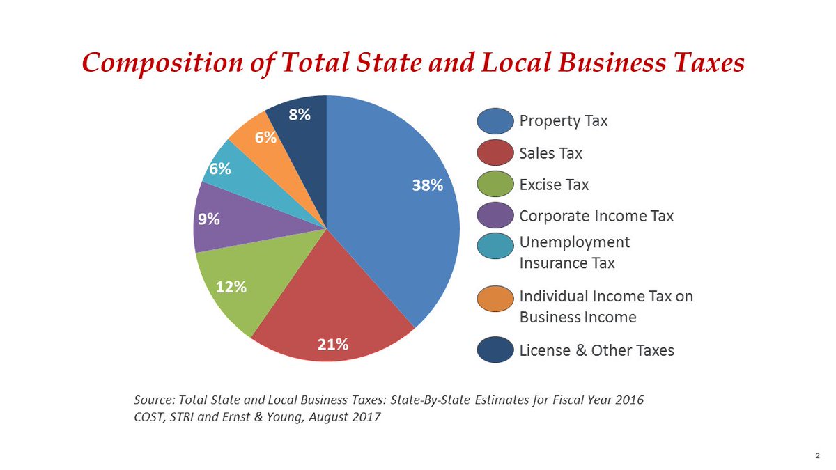 COSTNews's tweet photo. Businesses paid over $724.1 billion in state &amp; local taxes in FY16, approx. 44% of all state &amp; local tax revenue. https://t.co/yWzgvwG7fJ https://t.co/WtkiYjL54l