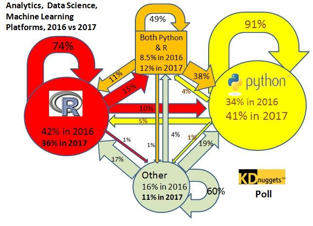 ucsdexttech's tweet photo. #Python overtakes R, becomes the leader in #Data Science, #MachineLearning platforms https://t.co/CSMCVQrNdf https://t.co/uQjjP2WCSq