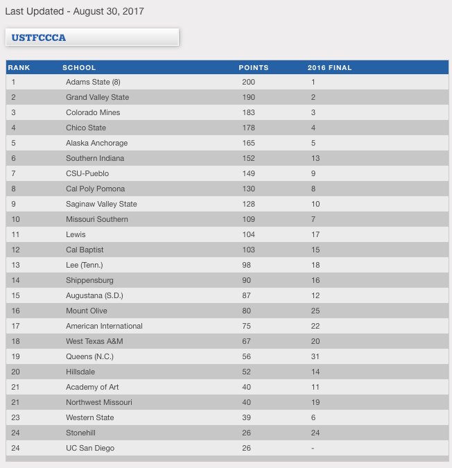 UCSDtritons's tweet photo. XC: The #UCSD men's cross country team is ranked 2๏ธโฃ4๏ธโฃth in the @USTFCCCA Preseason Coaches' poll. ๐ฑ #Tritons #UCSDxc #crosscountry https://t.co/Vi5byCUNZK