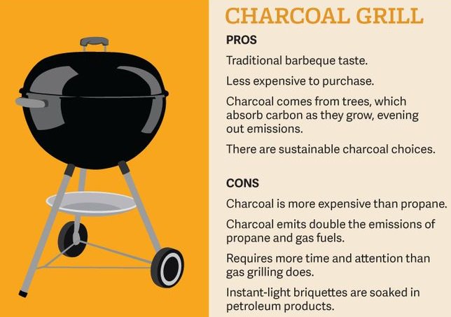 GrillingNetwork's tweet photo. #GrillingNetwork Guide to the Pros and Cons of a #CharcoalGrill https://t.co/cbLOsxtiaA