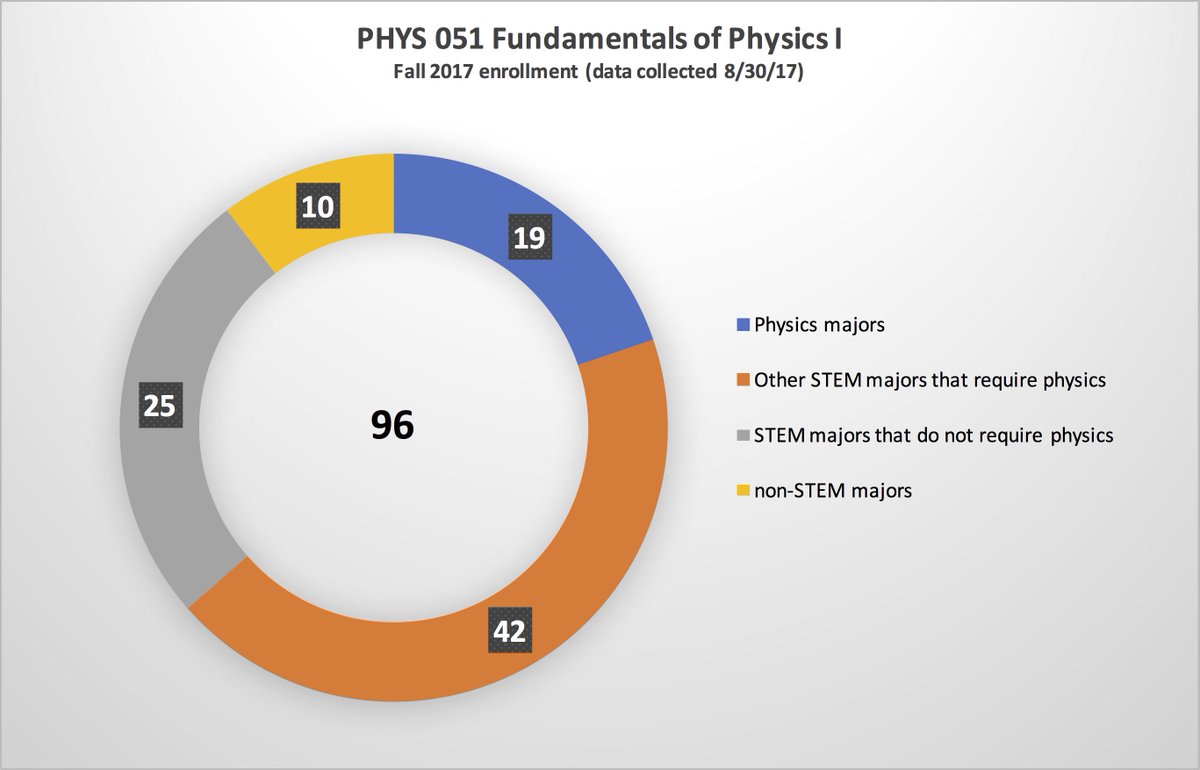 ProfWhiteUVM's tweet photo. PHYS 51 Fundamentals of Physics enrollment is up 63% this year.   @UVMProvost's STEM initiatives making an #impact! https://t.co/HQZXg71HZf https://t.co/SQKRiqsCJX