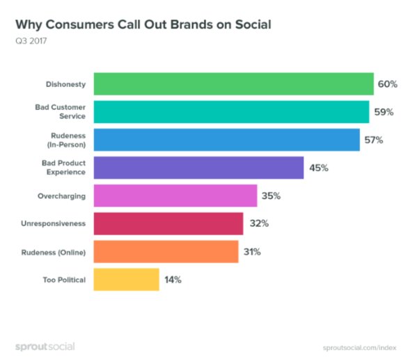Hey brands, here’s why people call you out on social media buff.ly/2w0gXzW