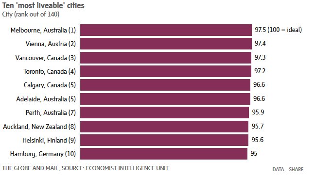 BILDCR's tweet photo. Vancouver, Toronto, Calgary among world's 5 most 'liveable' cities https://t.co/Y4unek5rWY @bildgta #yyc https://t.co/wH6e4sYBQ6