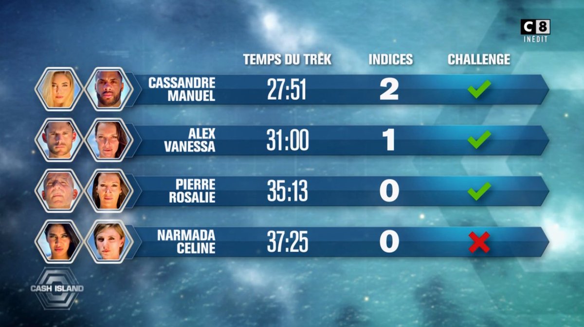 C8TV's tweet photo. Cassandre et Manuel sont arrivés les premiers du trek ! Ils remportent deux indices sur le maître du jeu ! #CashIsland https://t.co/m9kSX5OiSb