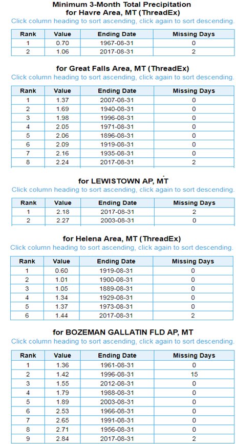 NWSGreatFalls's tweet photo. Its been a dry summer (Jun-Aug). With no additional rain through the end of Aug, Lewistown will have their driest summer of record.  #mtwx https://t.co/iLTPSysVg1