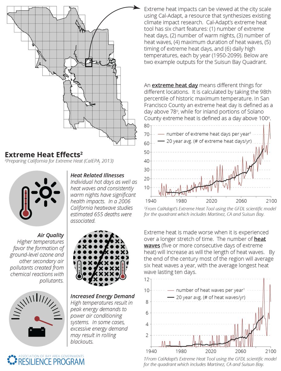 ABAG_Resilience's tweet photo. Friday will be an #extremeheat day -- #BayArea cities need to plan 4 its many aspects.  #hazardmitigation #climateadaptation #CalAdapt #cawx https://t.co/GTmRPzi6iV