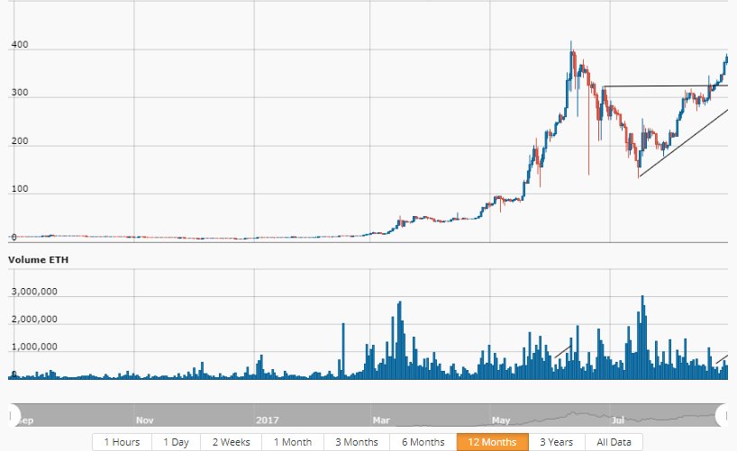 Ethereum_Today's tweet photo. Will the #Ethereum Price Reach a New All-Time High? https://t.co/AEBQ5azoxI https://t.co/74g9PgPG74