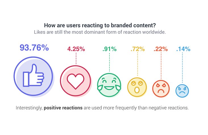 socialmedia2day's tweet photo. Facebook Reactions Use on the Rise, According to New Data [Infographic] https://t.co/1v9CkguuxG #socialmediamarketing https://t.co/yzHvv7FdtR