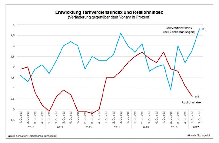 stefansell's tweet photo. Jetzt aber ein großer Schluck aus der Pulle? Der stärkste Anstieg "der" Löhne seit Jahren wird gemeldet: https://t.co/FMKz7zw2a4 https://t.co/bmV9JF7lyV