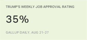 Steph_Holgado's tweet photo. Trump's Job Approval Stabilizing at Lower Level... https://t.co/Bc7oby96yY https://t.co/ORLJpiCLW7