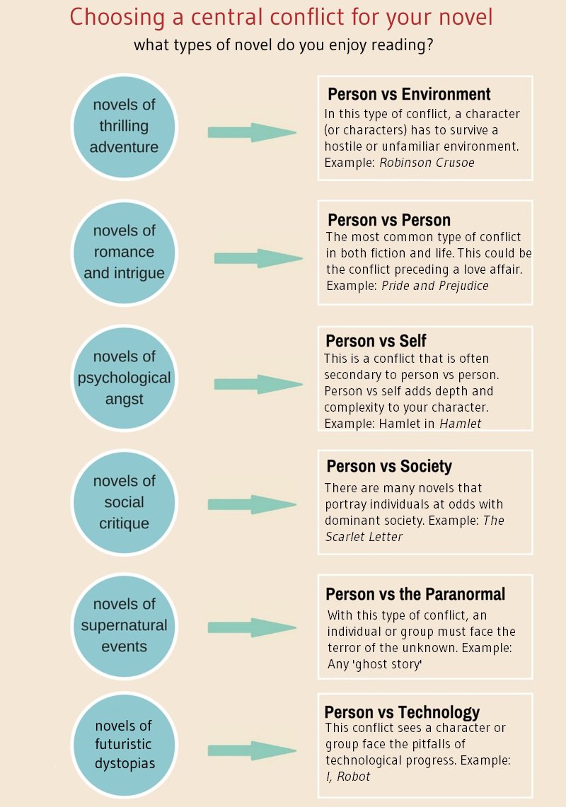 writdiculous's tweet image. Choosing a central conflict for your novel #writing #writingref #writingreference bit.ly/2vL3xpO
