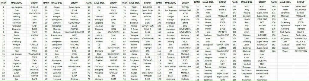 Erkek idoller boylarına göre sıralamada :

10.Sanha
23.Eunwoo
32.Moonbin
97.Rocky
134.MJ
151.JinJin
