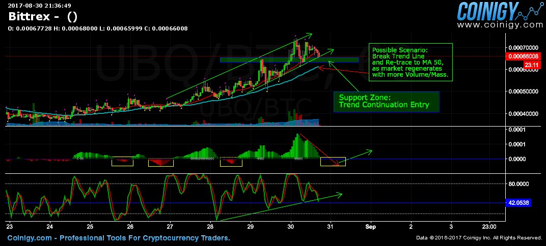 Little_Hurk's tweet photo. $UBQ #crypto
Market: Regenerating/ Trending
Trade Set-Up: Support Level Entry
Trade Strategies: Trend Cont./ Wave Trade
*(Suggest): Long https://t.co/Q8ID9Z3Nd6