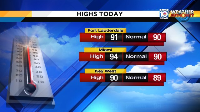 #MIA reached a high temperature of 94°, that's above "normal" & just one degree off the record for the date. https://t.co/Jk4wM2G0sb