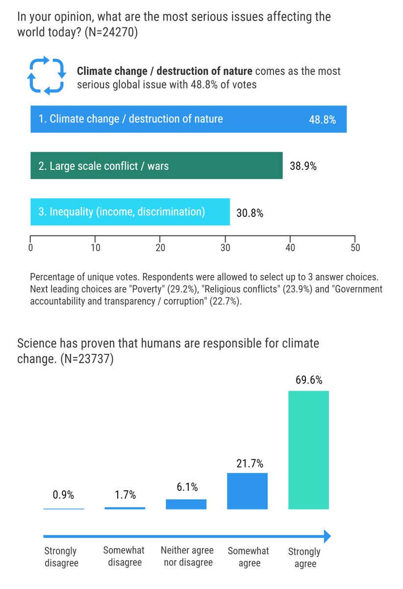 IMITAKCO's tweet photo. 5 things we learned from one of the world’s biggest surveys of young people https://t.co/dHf2iKF5rf ... by #EuropeanMag https://t.co/pCtWMy5hVT