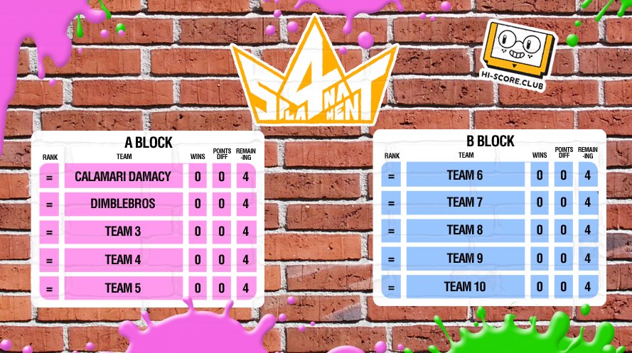 HiScoreClub's tweet photo. @charmainevee @PhilippaRice @DRyanR @datmattmiles @PeopleIKnow @Steenton The second team to be drawn in #Spla4nament's A-Block are... FORMER Champions and #Splatournament3 runner-ups #Dimblebros!! https://t.co/WGStpUBmuB