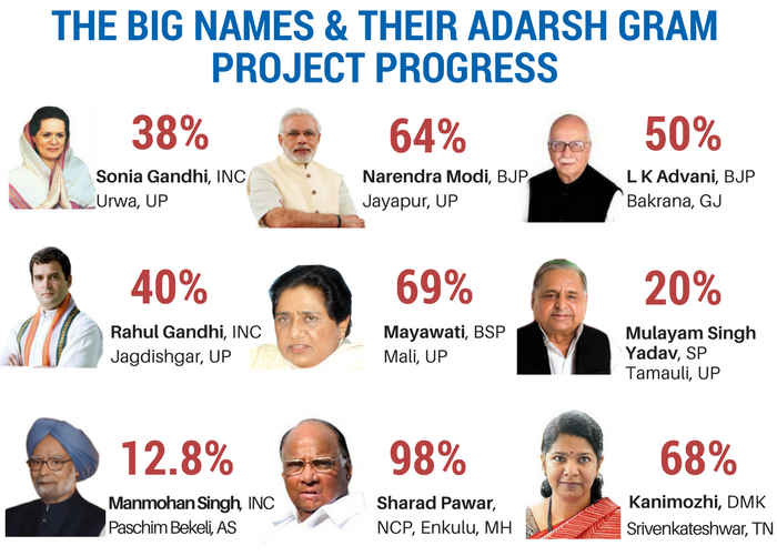 ThePrintIndia's tweet photo. #FirstOnThePrint PM's grand 'Adarsh Gram Yojana' hasn't been a grand success, @anubhutivishnoi reveals with data: https://t.co/MiM59zMHmt https://t.co/8wQd3FAHIB