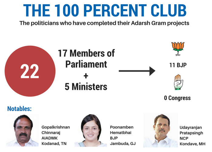 ThePrintIndia's tweet photo. #FirstOnThePrint PM's grand 'Adarsh Gram Yojana' hasn't been a grand success, @anubhutivishnoi reveals with data: https://t.co/MiM59zMHmt https://t.co/8wQd3FAHIB
