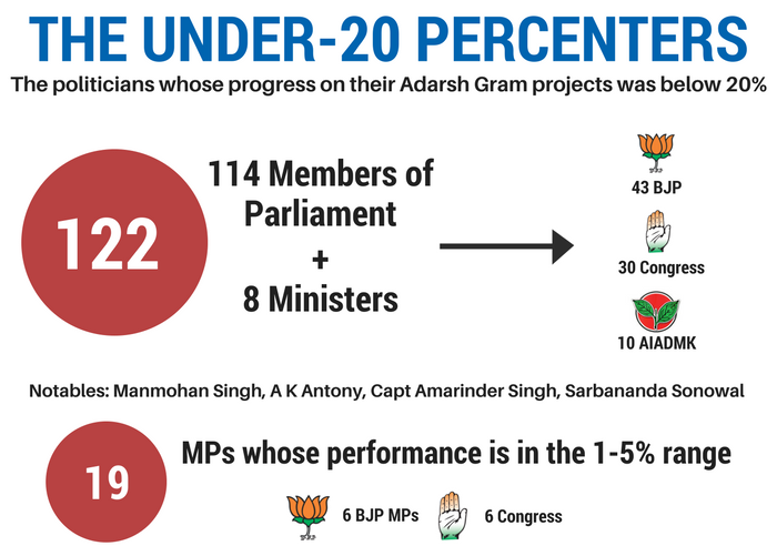 ThePrintIndia's tweet photo. #FirstOnThePrint PM's grand 'Adarsh Gram Yojana' hasn't been a grand success, @anubhutivishnoi reveals with data: https://t.co/MiM59zMHmt https://t.co/8wQd3FAHIB