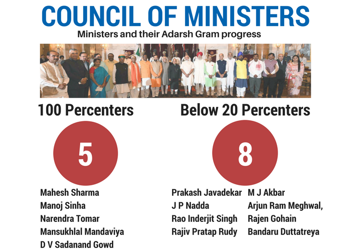 ThePrintIndia's tweet photo. #FirstOnThePrint PM's grand 'Adarsh Gram Yojana' hasn't been a grand success, @anubhutivishnoi reveals with data: https://t.co/MiM59zMHmt https://t.co/8wQd3FAHIB