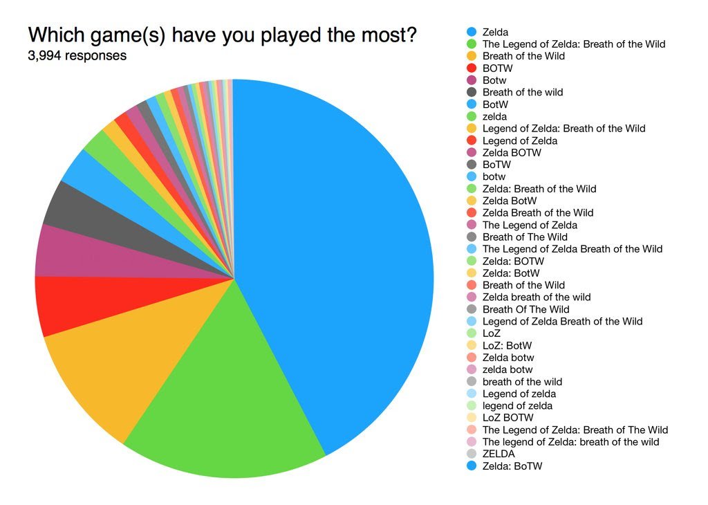 when you conduct a survey, let people write in responses, and don't bother cleaning the data, you get this. #piechartsohpiecharts #facepalm