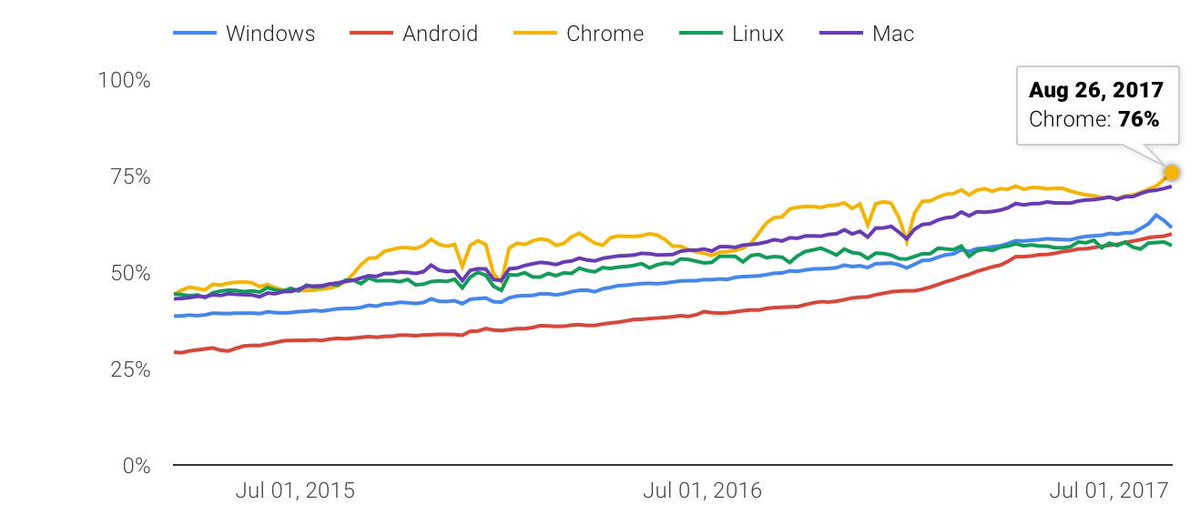 emschec's tweet photo. Back to school -->we now see over 75% page loads HTTPS on Chrome for ChromeOS! Summer is OVERRR https://t.co/CXA24AV0C4