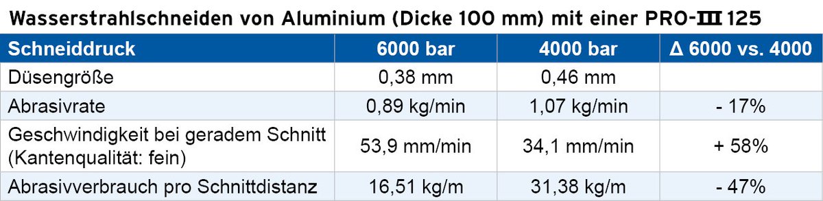 KMTWaterjetEU's tweet photo. #Wasserstrahlschneiden 6000 bar vs. 4000 bar: Schneiden Sie schneller bei niedrigerem Abrasivverbrauch. Beispiel: 100 mm #Aluminium https://t.co/ZqYtJPEMEN