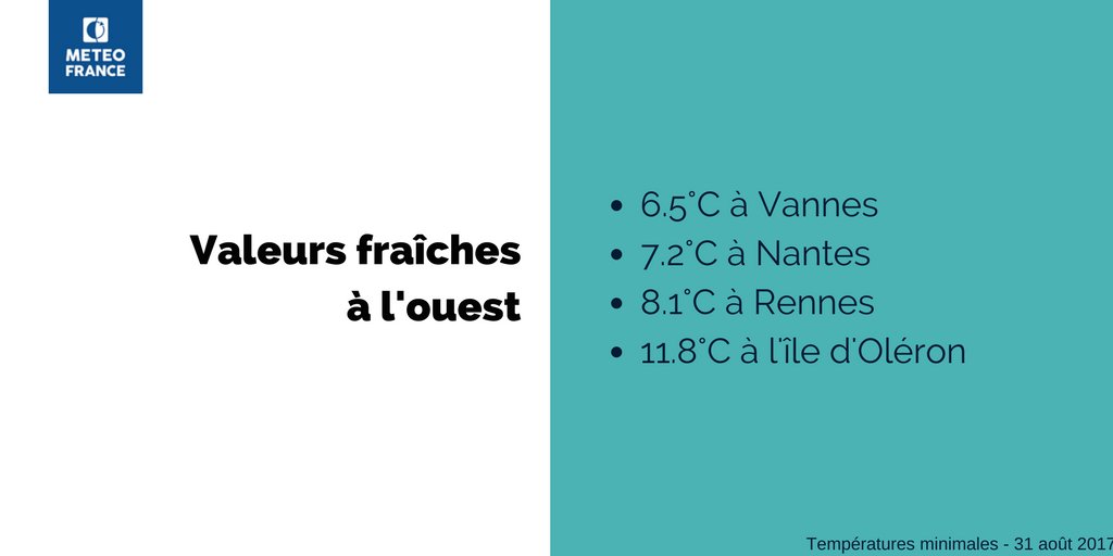 Meteo France On Twitter Dans Tout L Ouest Du Pays La Fraicheur Etait Remarquable Ce Matin