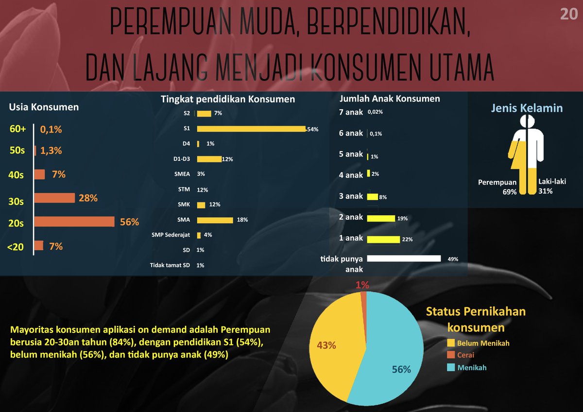 Dari data yang kami peroleh, mayoritas pengguna aplikasi on-demand adalah perempuan berusia 20-30an tahun (84%)(c),