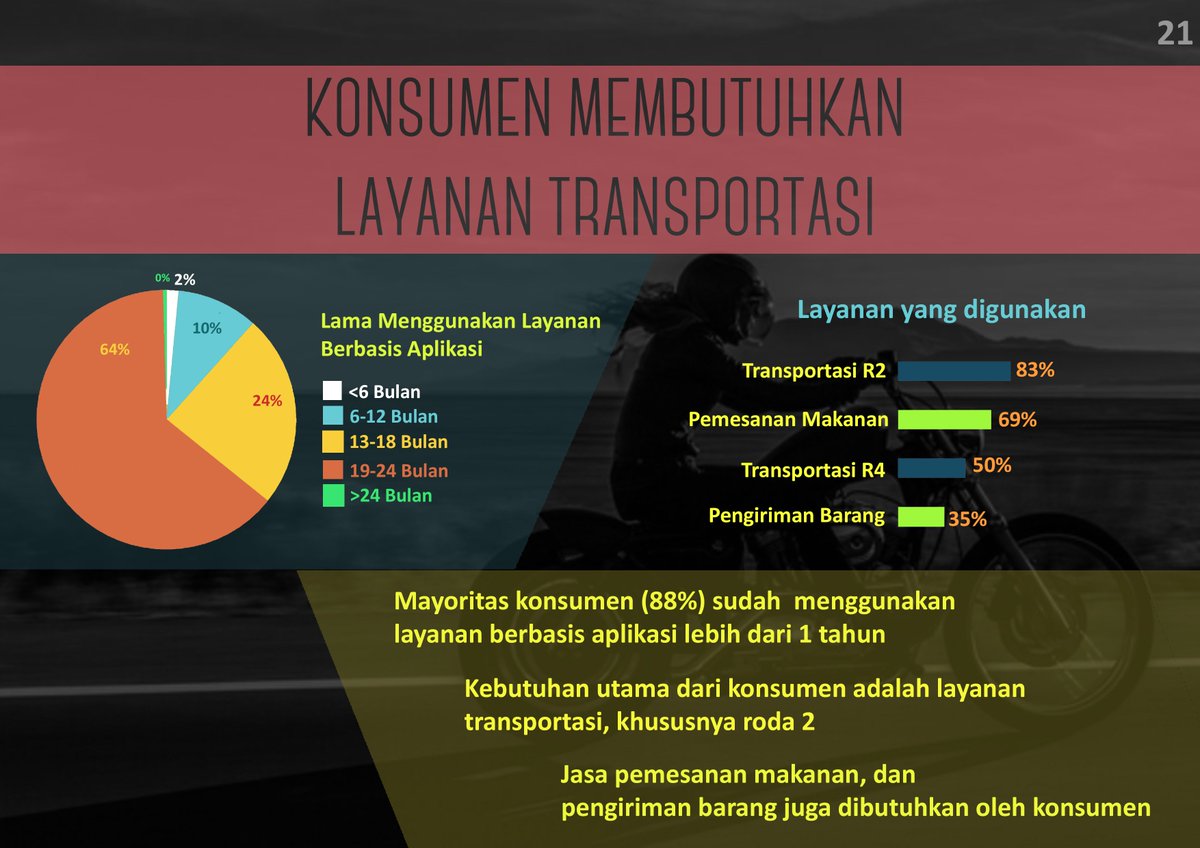 Mayoritas konsumen (88%) sudah menggunakan layanan berbasis aplikasi lebih dari 1 tahun.