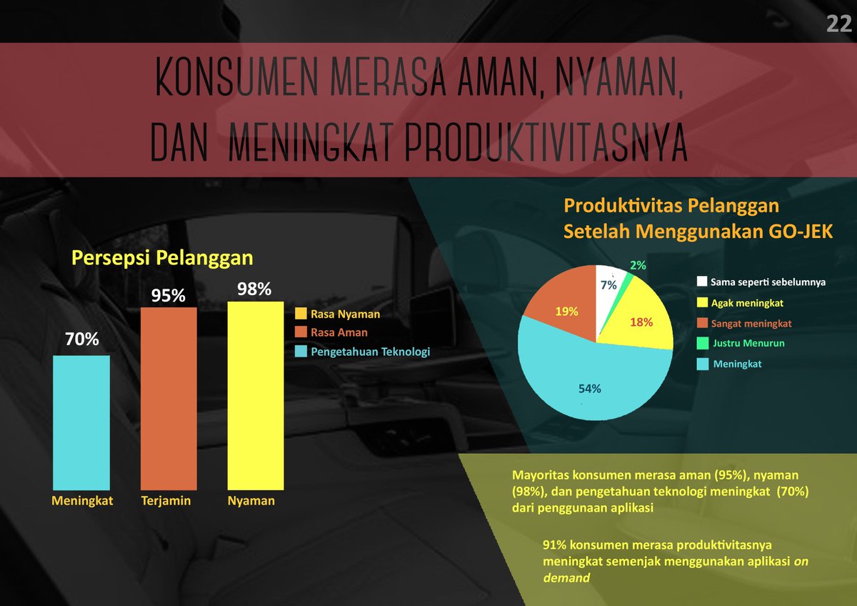 Mayoritas konsumen merasa aman (95%), nyaman (98%), dan pengetahuan teknologi untuk penggunaan aplikasi semakin meningkat (70%).