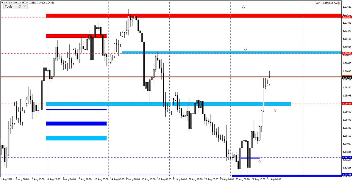AntonyH8's tweet photo. #USDCAD Широкий боковик. Близки области принятия решений для открытия шортов. Ждать подтверждения. https://t.co/djGZwzupNh