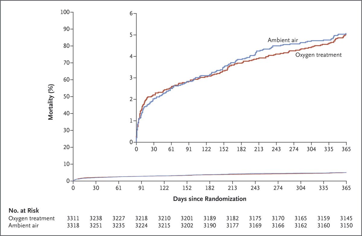 ValleAlfonso's tweet photo. Oxygen in myocardial infarction patients without hypoxemia=not⬇️ 1-year all-cause mortality. https://t.co/pSYUaqcpo1 @SEMES_ @secardiologia https://t.co/15iAI20XhR