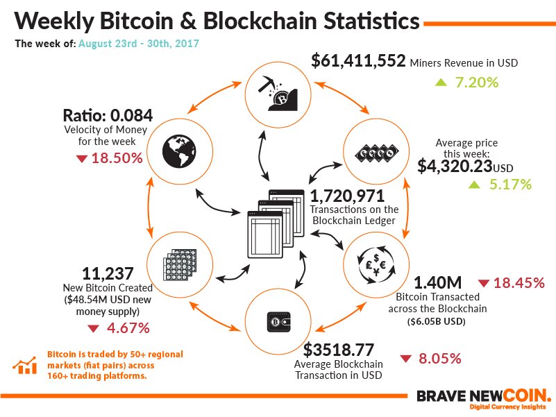 whilels's tweet image. weekly #bitcoin statistics #blockchain