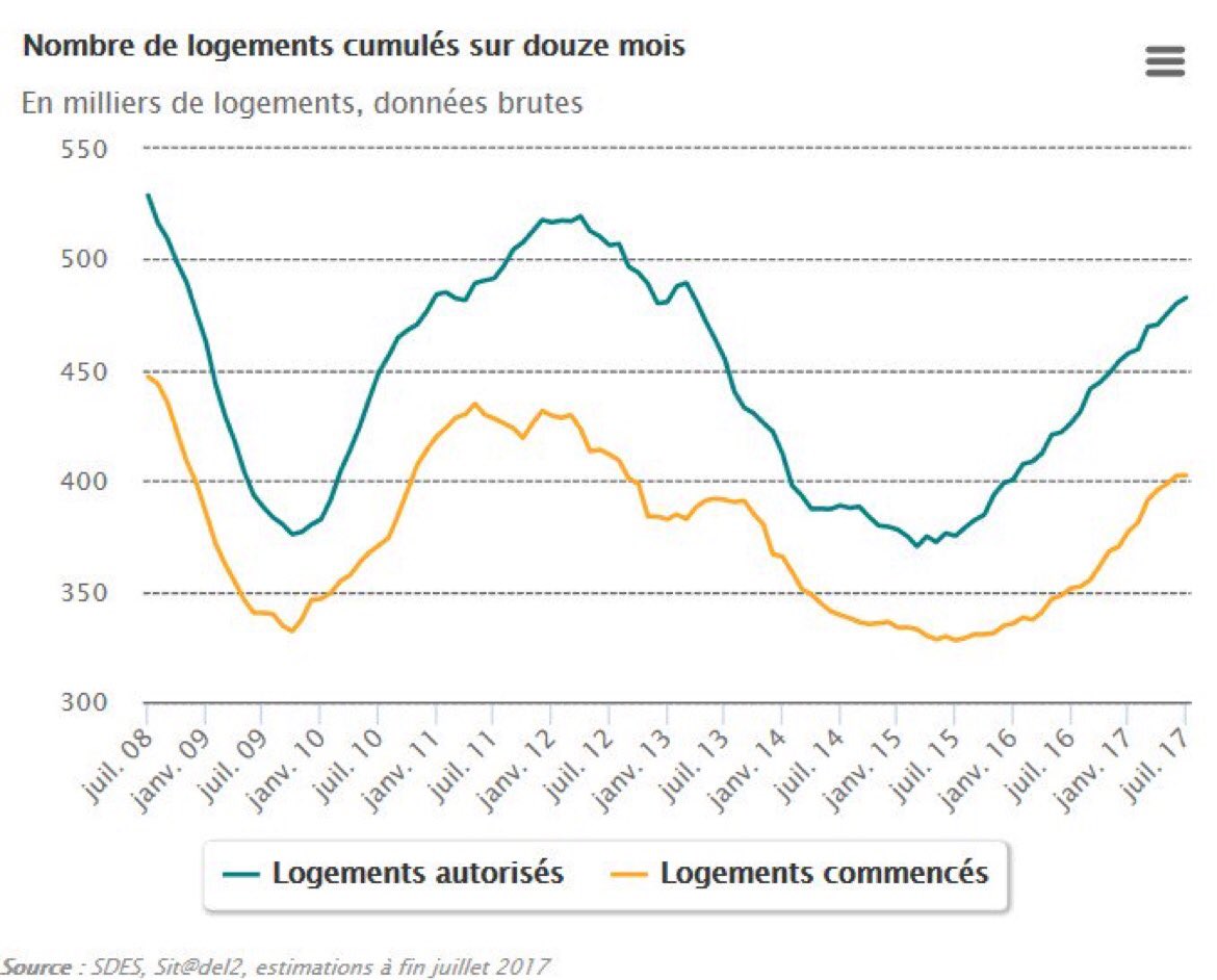 i_logement's tweet photo. Chiffres du #logement en France : 428 800 permis de construire + 13 % sur un an et 402 500 mises en chantier + 14, 5 % #immobilier https://t.co/gtxvSqcqde
