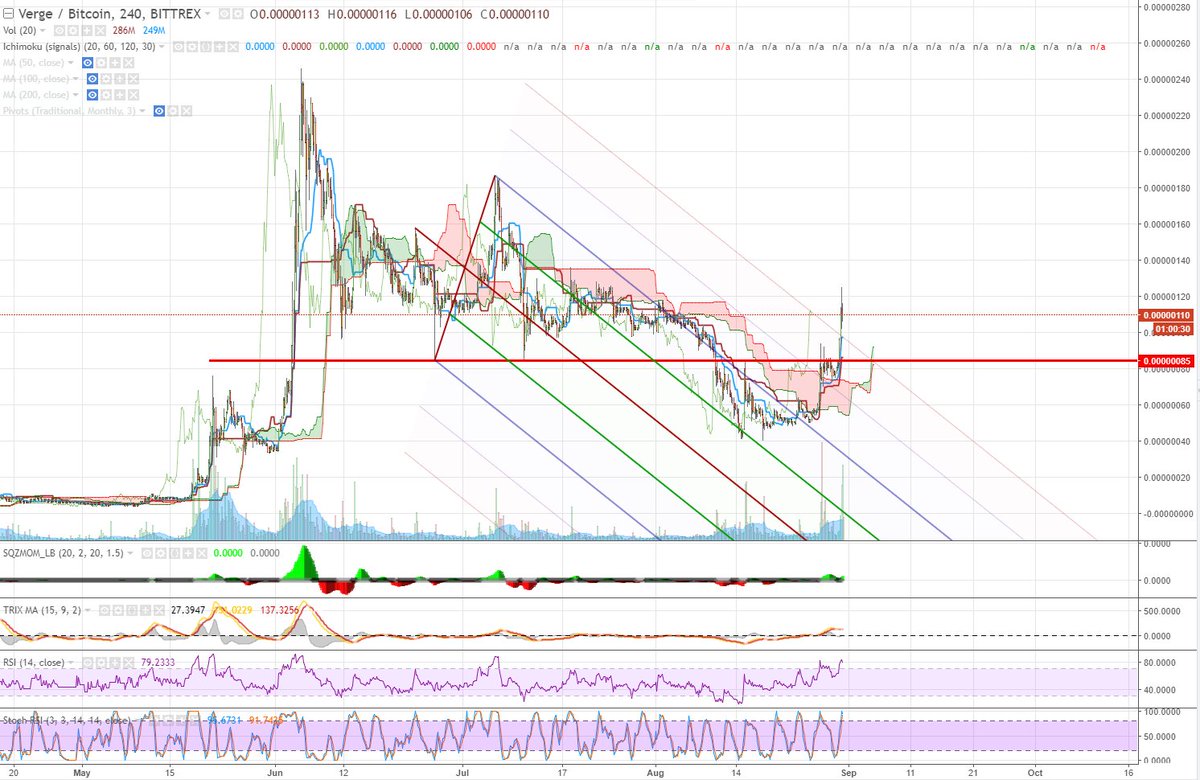 FatihSK87's tweet photo. $XVG | Showing strength; broke up that 1 line I set; broke up the downward Pitchfork; 4HR Ichimoku signals are Bullish. Set buys at 90 area. https://t.co/M8jlddocfb
