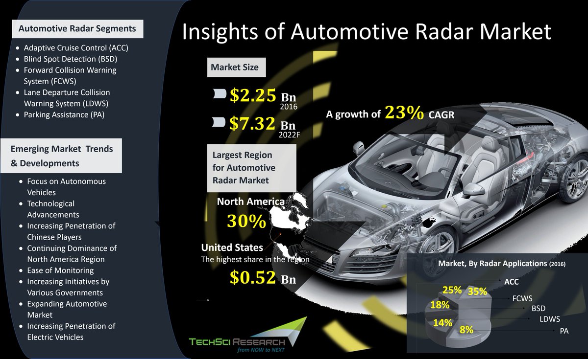TechSciResearch's tweet image. #TorcRobotics partners with #NXP on self-driving #radar tech.Check forecast of #automotive radar market bit.ly/2hQQQIw
@AutolivInc