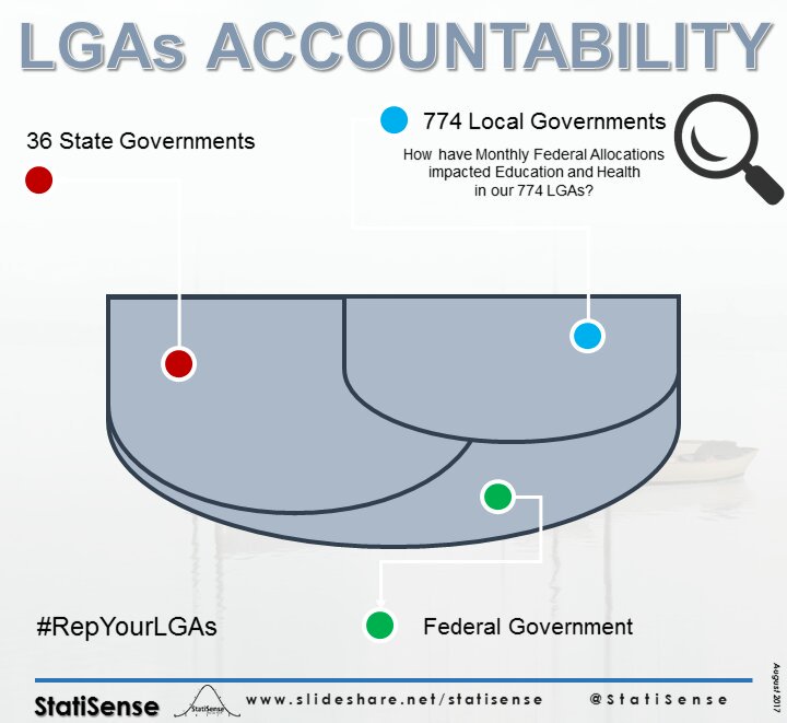 WaleMicaiah's tweet photo. This is the reason for this campaign,#LGAsAccountability #RepYourLGA. To stand and hold leaders accountable for all funds they have received https://t.co/p1sdUKsLFA