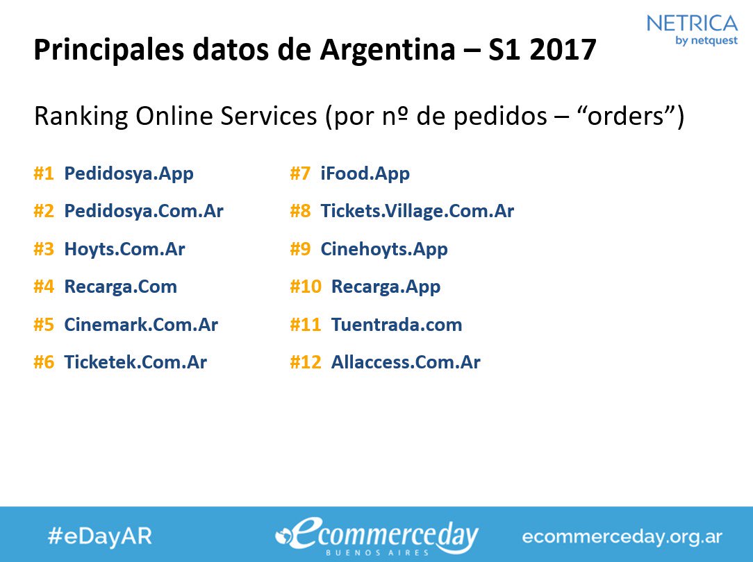 Netrica_ARG's tweet image. Ranking de #ecommerce con más pedidos en la Categoría Online Services durante el 1er semestre 2017 en Argentina 🇦🇷
#eDayAR #eCommerceDay