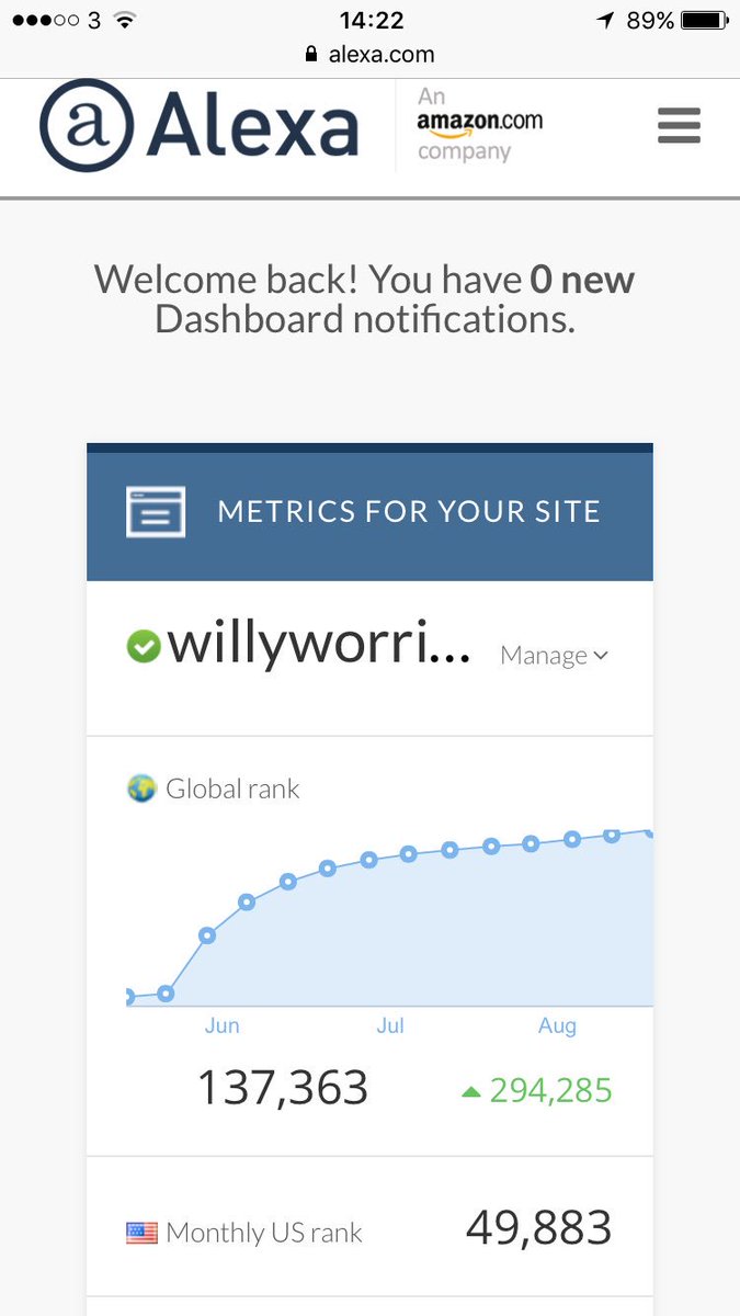 WillyWorries's tweet photo. Still rising the global ranks, nicely. Time to write that media pack, I think. Global brands would be silly not to touch base... https://t.co/ft9XK61reb