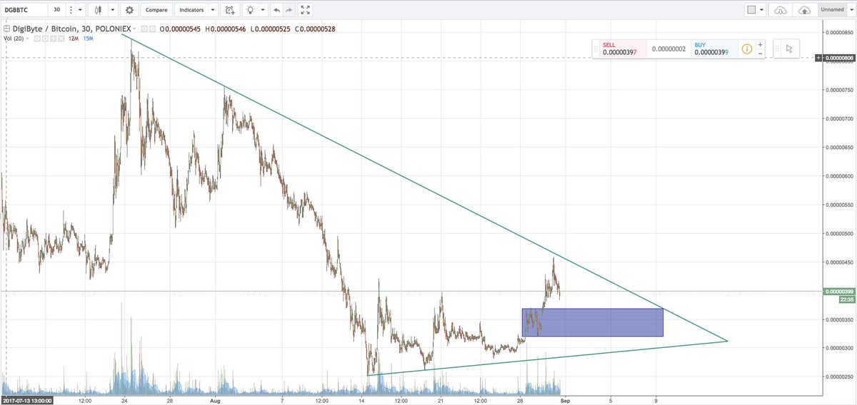 Sold $DGB just below the top, buying back when it reaches blue zone or breaks top line. When the top line breaks next target is 500 sats.