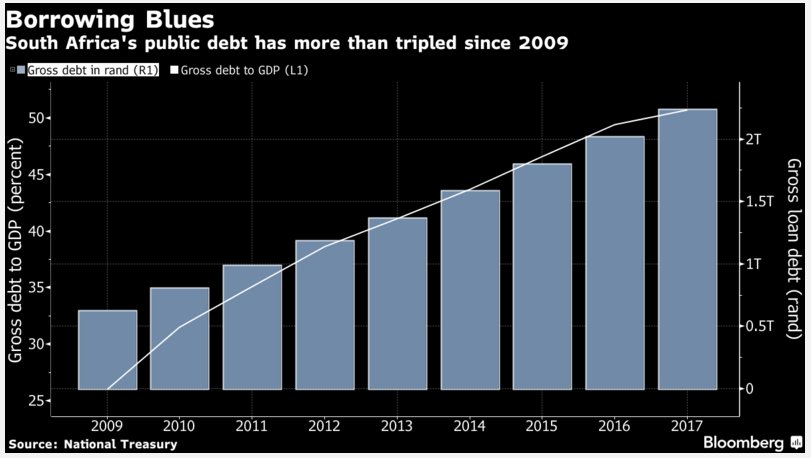 Moneyweb's tweet image. Public debt has more than tripled to R2 trillion since #Zuma came to power eight years ago. Full story: bit.ly/2erYWGv