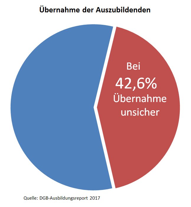 ReinhBispinck's tweet photo. DGB-Ausbildungsreport 2017: Übernahme oft unsicher - Ausbildungsvergütung ungleich https://t.co/nlzeqncYup @dgb_news @DGBJugend https://t.co/LKl4Qde5Dx