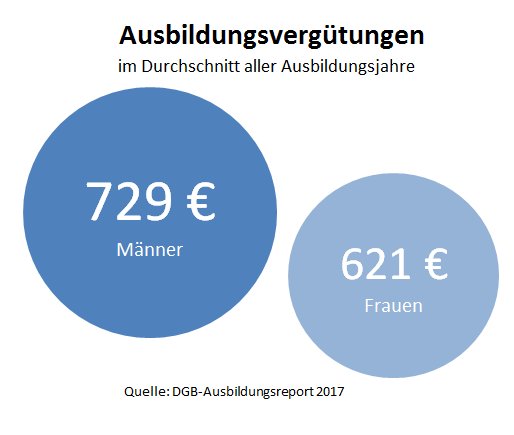 ReinhBispinck's tweet photo. DGB-Ausbildungsreport 2017: Übernahme oft unsicher - Ausbildungsvergütung ungleich https://t.co/nlzeqncYup @dgb_news @DGBJugend https://t.co/LKl4Qde5Dx
