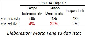 <a href="/matteorenzi/">Matteo Renzi</a> Caro <a href="/matteorenzi/">Matteo Renzi</a> più che il lavoro avete aumentato il precariato. #JobsAct #lavoro #istat
