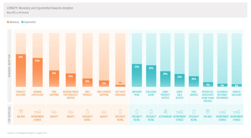 ¿Qué es lo que más fideliza por sector? vía @L2_Digital l2inc.com/research/loyal…