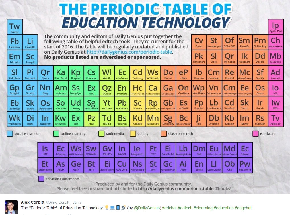 SimpleCEO's tweet photo. Periodic Table of Ed Tech https://t.co/QDMem1lkK9 https://t.co/CW7X2UbvvI
