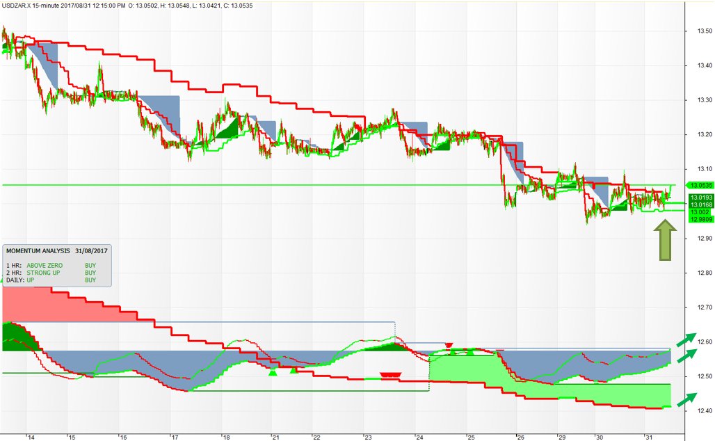 KaonCapital's tweet photo. Time to buy the USD? Technical outlook looks good above 13.00. #USDZAR #JSE #ZAUS https://t.co/52GS4fFny2